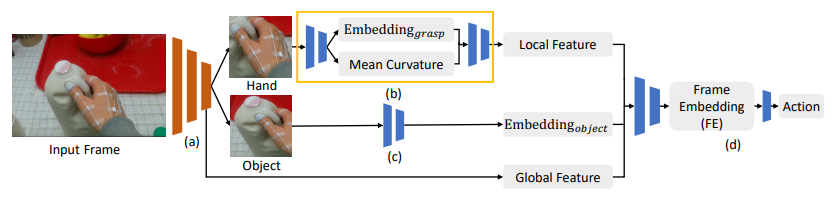 [논문 리뷰] Egocentric View Hand Action Recognition by Leveraging Hand ...